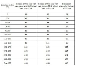 Car tax rates to increase in April this year – See How Much it Will Cost You